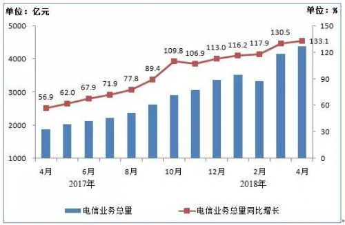 4月電信業務收入突破4431億元，手機上網流量達154億GB，增值電信業務持續增長